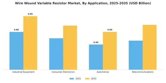 Wire Wound Variable Resistor Market Segment Image 0