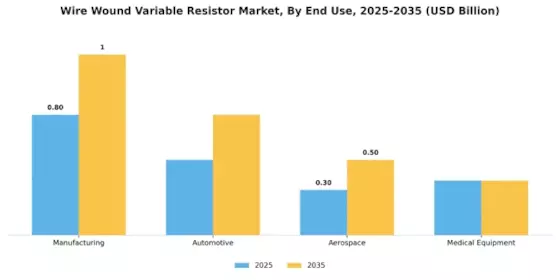 Wire Wound Variable Resistor Market Segment Image 2