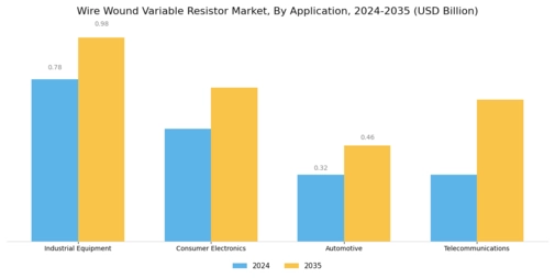Wire Wound Variable Resistor Market Segment Image 0