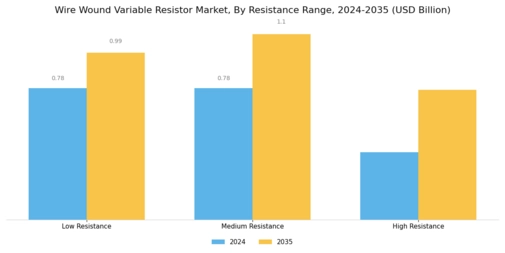 Wire Wound Variable Resistor Market Segment Image 3