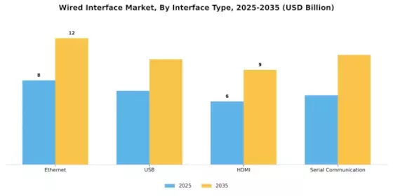 Wired Interface Market Segment Image 1