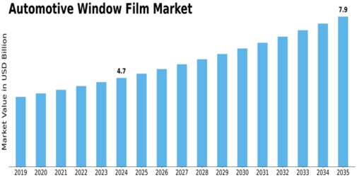 Automotive Window Film Market Size
