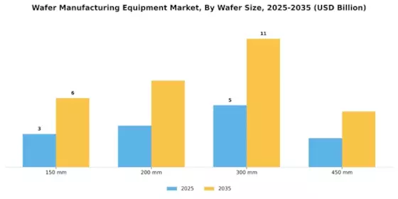 Wafer Manufacturing Equipment Market Segment Image 1