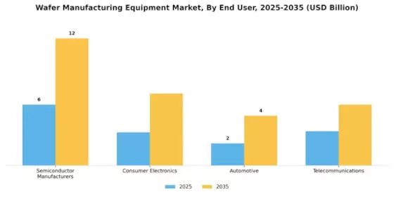 Wafer Manufacturing Equipment Market Segment Image 3