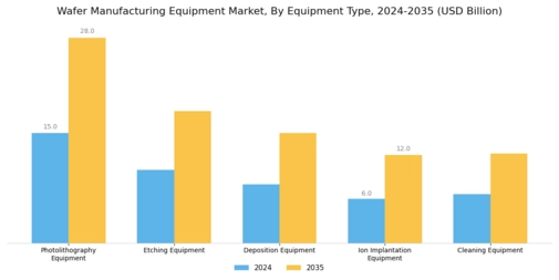 Wafer Manufacturing Equipment Market Segment Image 1