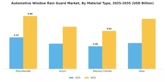 Automotive Window Rain Guard Market Segment Image 0
