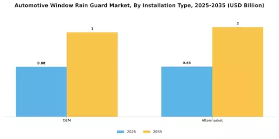 Automotive Window Rain Guard Market Segment Image 2