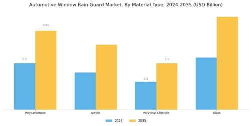 Automotive Window Rain Guard Market Segment Image 0
