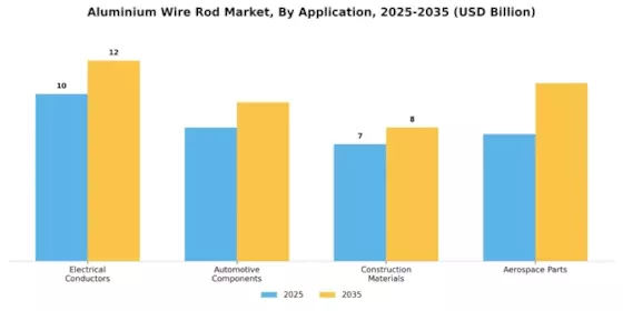 Aluminium Wire Rod Market
 Segment Image 0