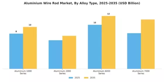 Aluminium Wire Rod Market
 Segment Image 1