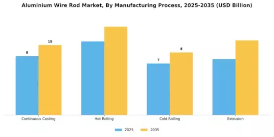 Aluminium Wire Rod Market
 Segment Image 2