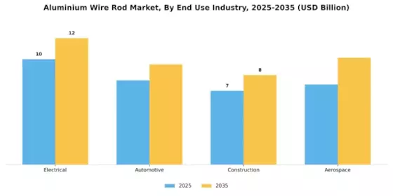 Aluminium Wire Rod Market
 Segment Image 3