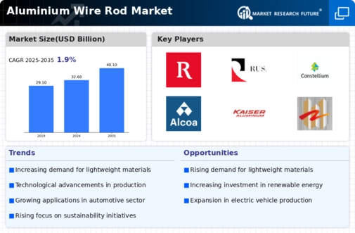 Aluminium Wire Rod Market
 Infographic