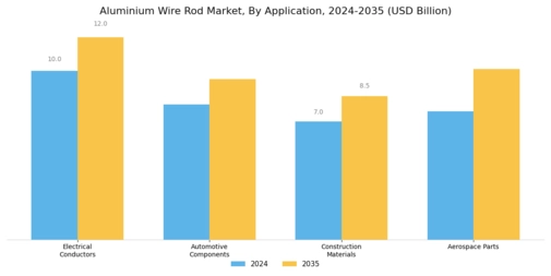 Aluminium Wire Rod Market
 Segment Image 0