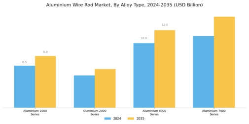 Aluminium Wire Rod Market
 Segment Image 1