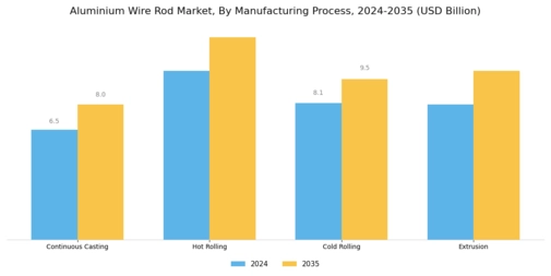 Aluminium Wire Rod Market
 Segment Image 2