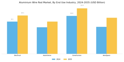 Aluminium Wire Rod Market
 Segment Image 3