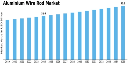 Aluminium Wire Rod Market
 Size