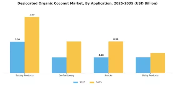  Desiccated Organic Coconut Market Segment Image 0