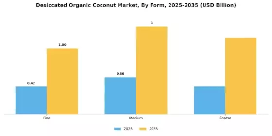 Desiccated Organic Coconut Market Segment Image 1