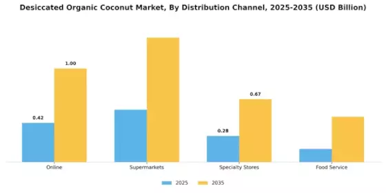  Desiccated Organic Coconut Market Segment Image 2