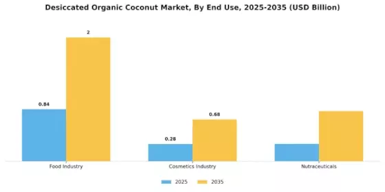 Desiccated Organic Coconut Market Segment Image 3