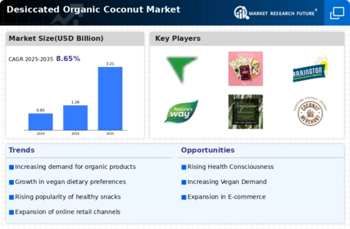  Desiccated Organic Coconut Market Infographic