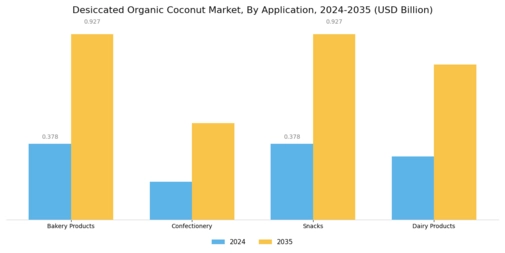  Desiccated Organic Coconut Market Segment Image 0