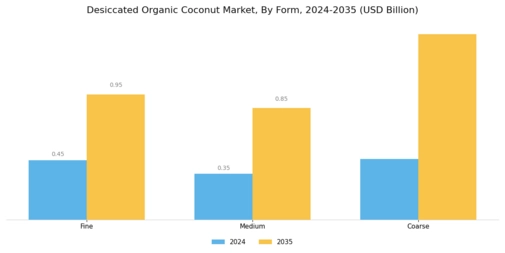  Desiccated Organic Coconut Market Segment Image 1