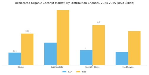  Desiccated Organic Coconut Market Segment Image 2