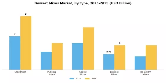 Dessert Mixes Market
 Segment Image 0