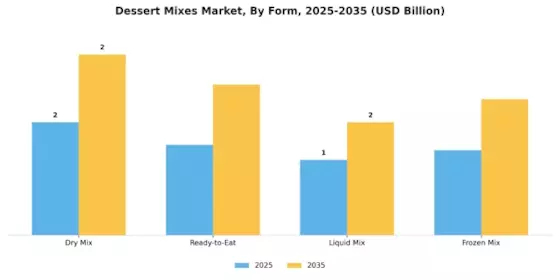 Dessert Mixes Market
 Segment Image 1