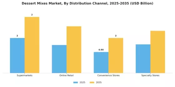 Dessert Mixes Market
 Segment Image 2