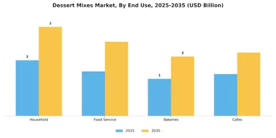 Dessert Mixes Market
 Segment Image 3