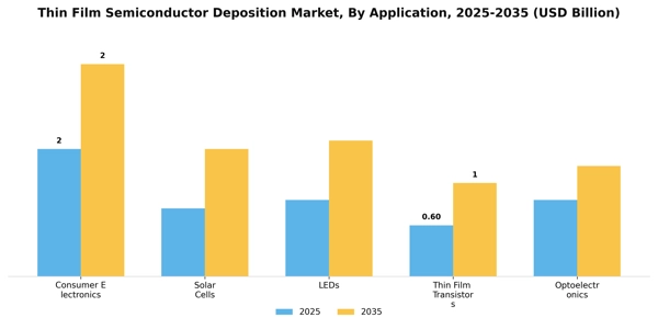 Thin Film Semiconductor Deposition Market Segment Image 0