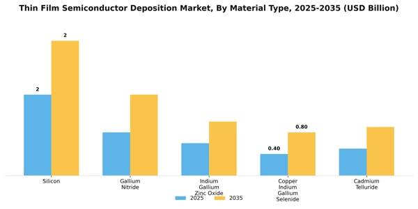 Thin Film Semiconductor Deposition Market Segment Image 2