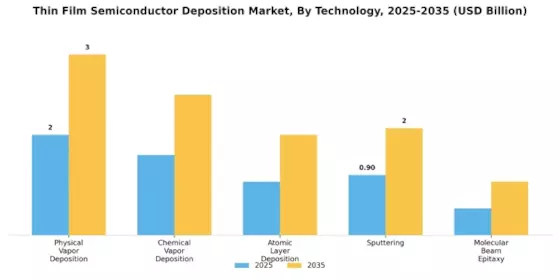 Thin Film Semiconductor Deposition Market Segment Image 1
