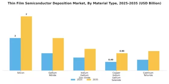 Thin Film Semiconductor Deposition Market Segment Image 2