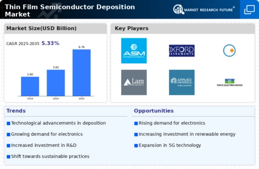 Thin Film Semiconductor Deposition Market Infographic