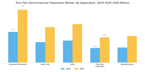 Thin Film Semiconductor Deposition Market Segment Image 0
