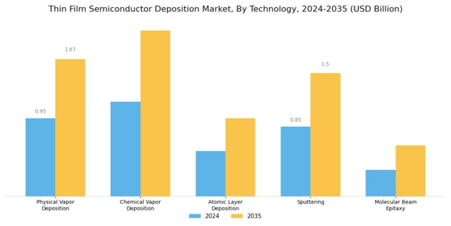 Thin Film Semiconductor Deposition Market Segment Image 1