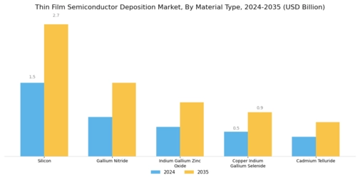Thin Film Semiconductor Deposition Market Segment Image 2