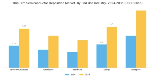 Thin Film Semiconductor Deposition Market Segment Image 3