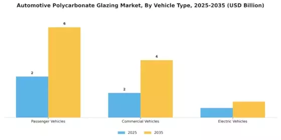 Automotive Polycarbonate Glazing Market Segment Image 2