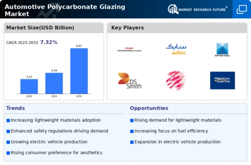 Automotive Polycarbonate Glazing Market Infographic