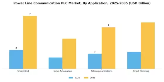 Power Line Communication (PLC) Market Segment Image 0