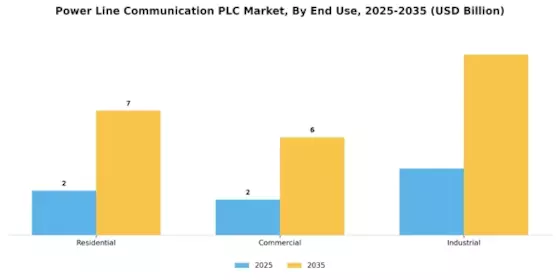 Power Line Communication (PLC) Market Segment Image 2
