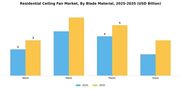Residential Ceiling Fan Market Segment Image 0
