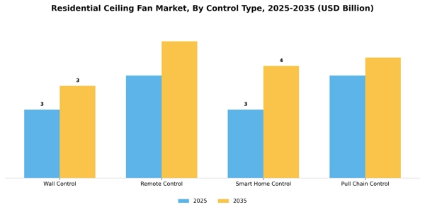 Residential Ceiling Fan Market Segment Image 1