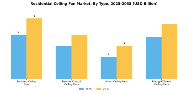 Residential Ceiling Fan Market Segment Image 3